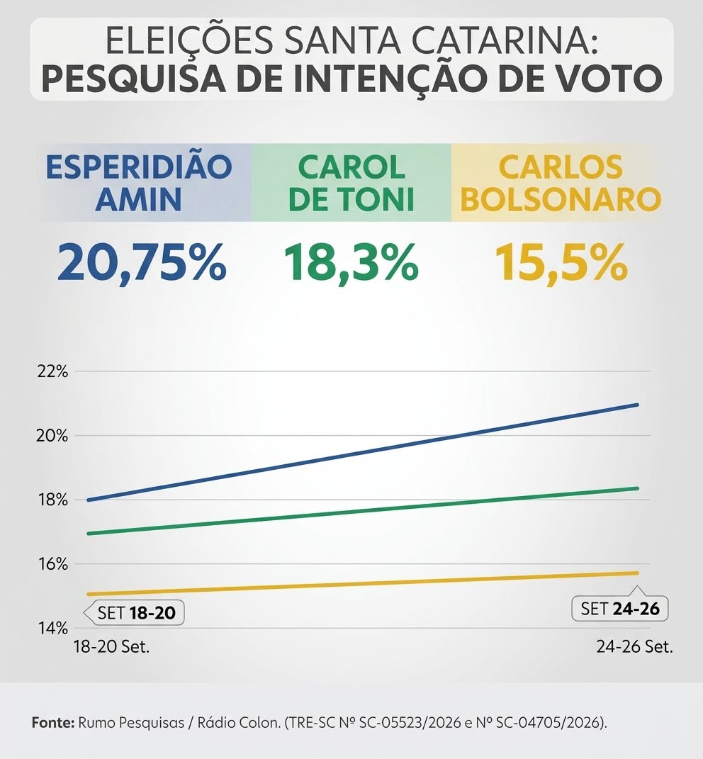 Amin lidera disputa pelo Senado em SC; Carol de Toni e Carlos Bolsonaro vêm em seguida, aponta pesquisa Rumo